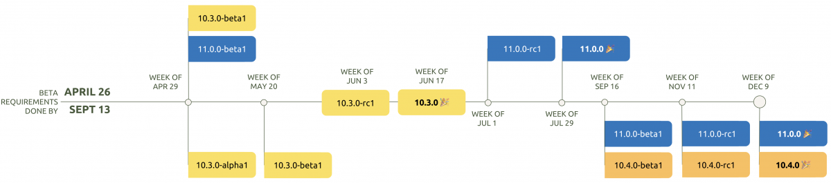 drupal11发布时间